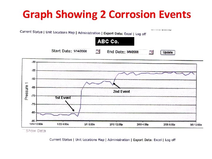 Graph Showing 2 Corrosion Events ABC Co. 2 nd Event 1 st Event 