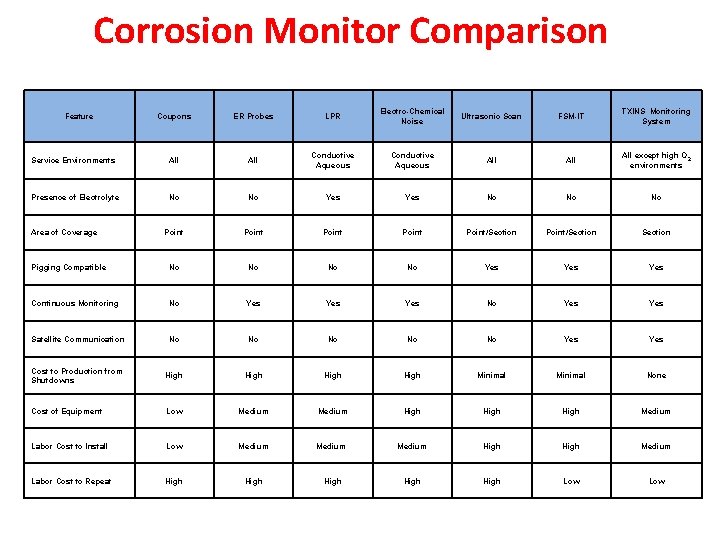 Corrosion Monitor Comparison Coupons ER Probes LPR Electro-Chemical Noise Ultrasonic Scan FSM-IT TXINS Monitoring