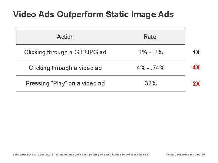 Video Ads Outperform Static Image Ads Action Rate Clicking through a GIF/JPG ad .