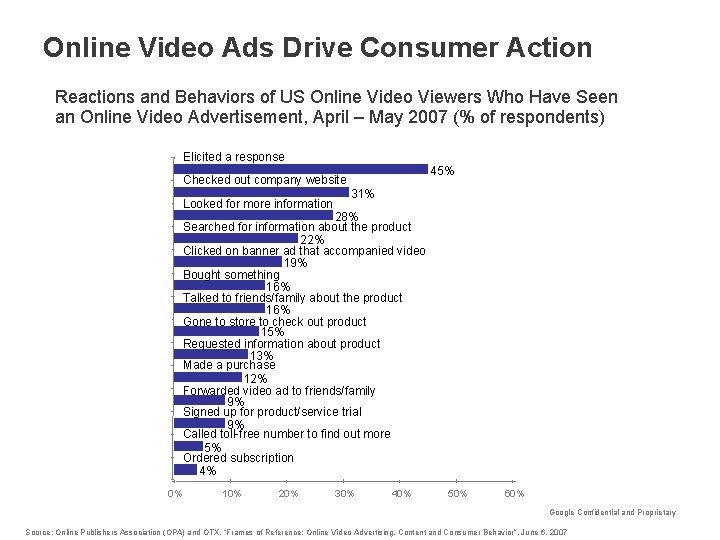 Online Video Ads Drive Consumer Action Reactions and Behaviors of US Online Video Viewers