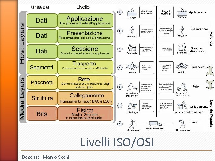 Livelli ISO/OSI Docente: Marco Sechi 1 