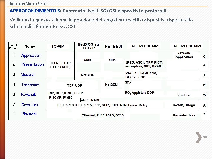 Docente: Marco Sechi APPROFONDIMENTO 6: Confronto livelli ISO/OSI dispositivi e protocolli Vediamo in questo