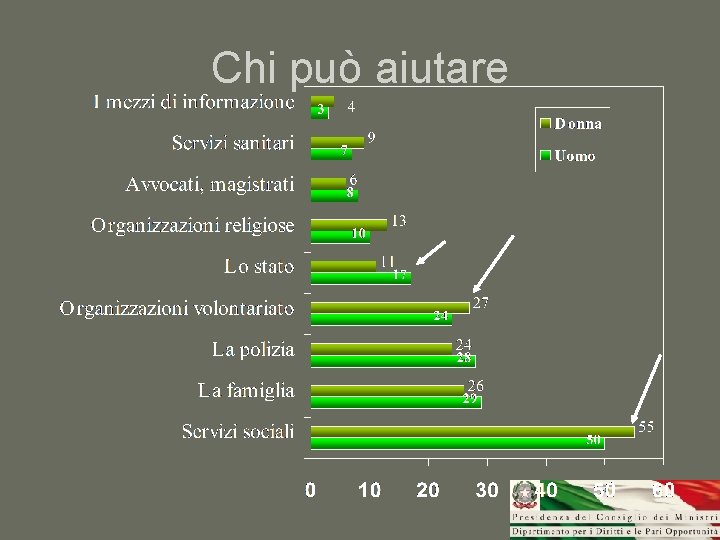 Chi può aiutare 