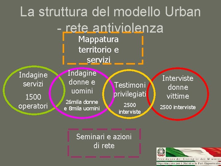 La struttura del modello Urban - rete antiviolenza Mappatura territorio e servizi Indagine servizi