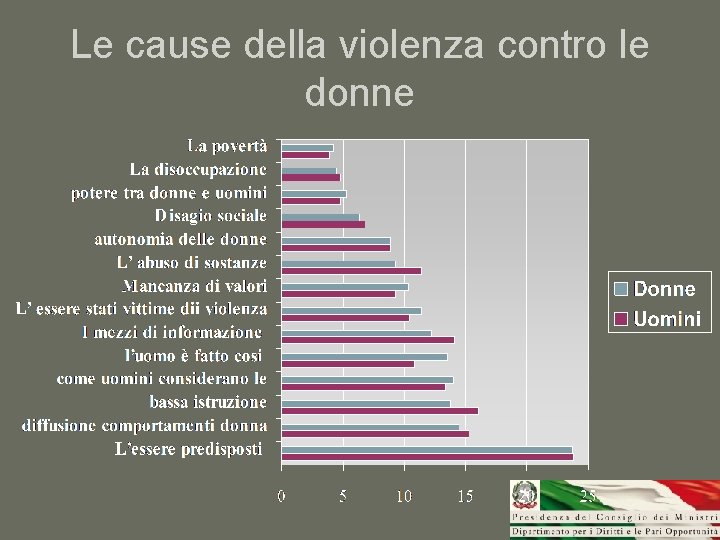 Le cause della violenza contro le donne 
