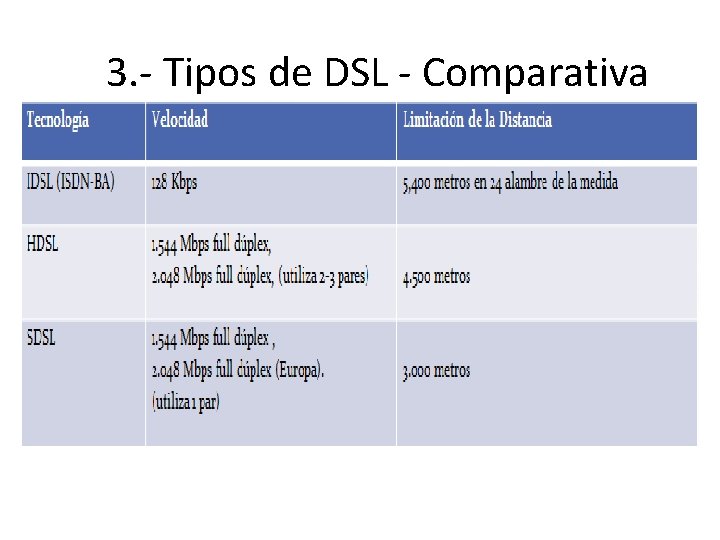 3. - Tipos de DSL - Comparativa 3. - Tipos de DSL - Comparativa