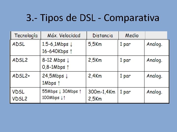 3. - Tipos de DSL - Comparativa 3. - Tipos de DSL - Comparativa