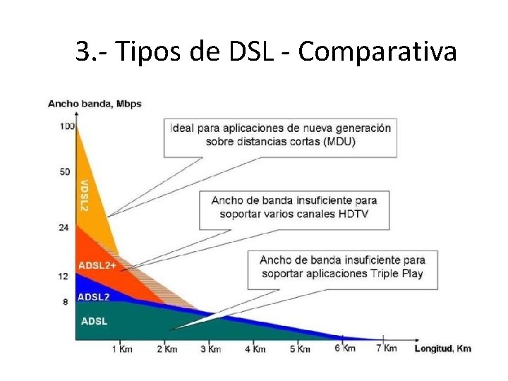 3. - Tipos de DSL - Comparativa 3. - Tipos de DSL - Comparativa