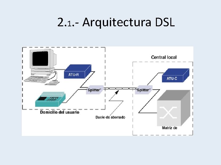 2. 1. - Arquitectura DSL 2. 1. - Arquitectura DSL