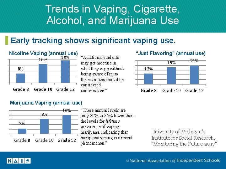 Trends in Vaping, Cigarette, Alcohol, and Marijuana Use Early tracking shows significant vaping use.