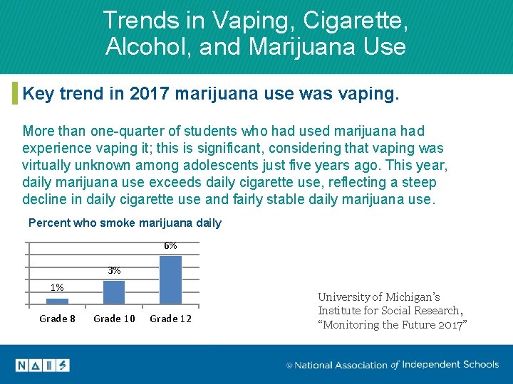 075 0. 06 045 0. 03 015 0 Trends in Vaping, Cigarette, Alcohol, and