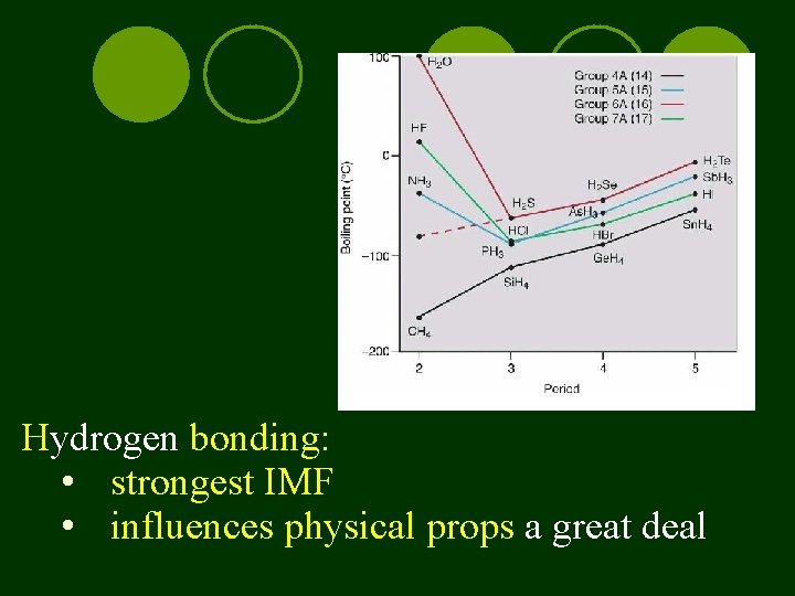 Hydrogen bonding: • strongest IMF • influences physical props a great deal 