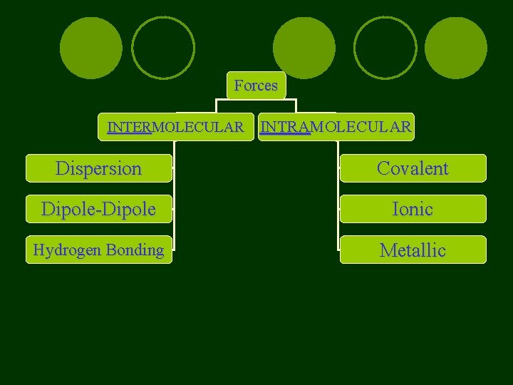 Forces INTERMOLECULAR INTRAMOLECULAR Dispersion Covalent Dipole-Dipole Ionic Hydrogen Bonding Metallic 