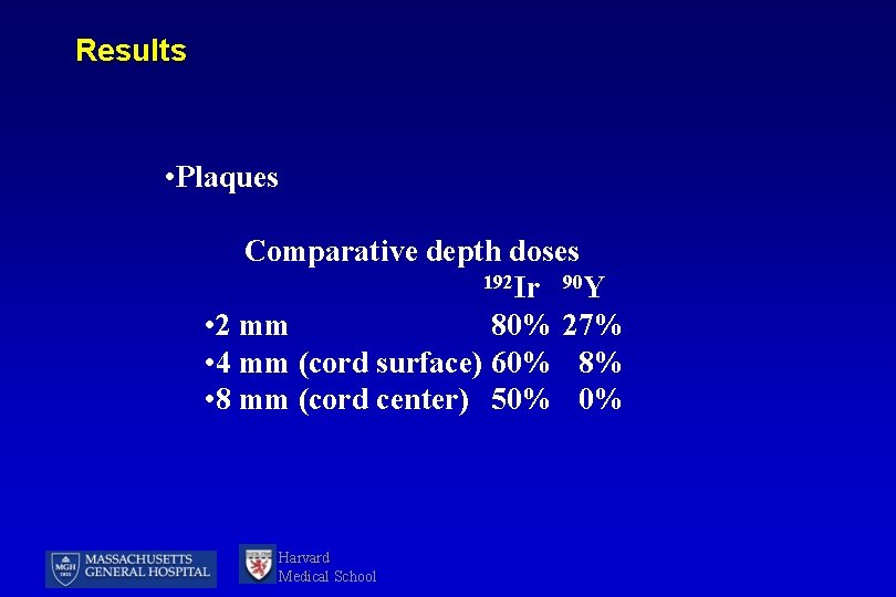 Results • Plaques Comparative depth doses 192 Ir 90 Y • 2 mm 80%