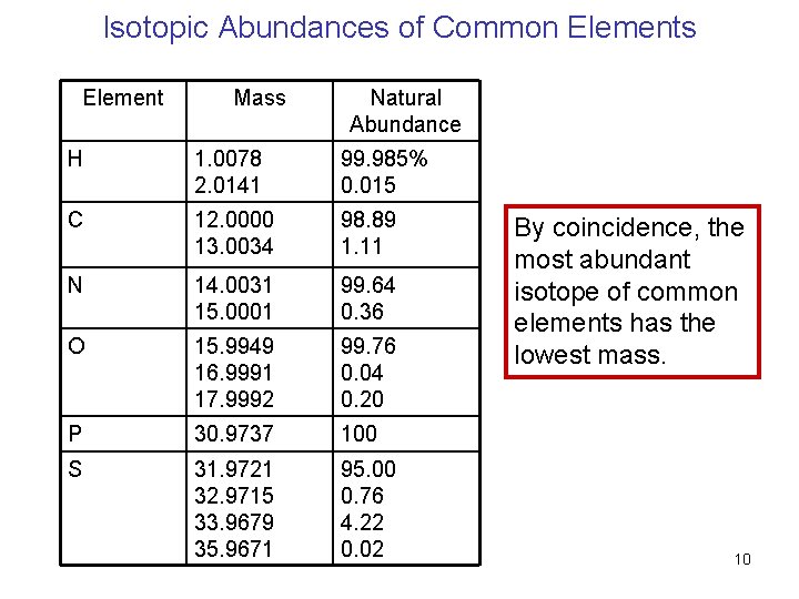 Isotopic Abundances of Common Elements Element Mass Natural Abundance H 1. 0078 2. 0141