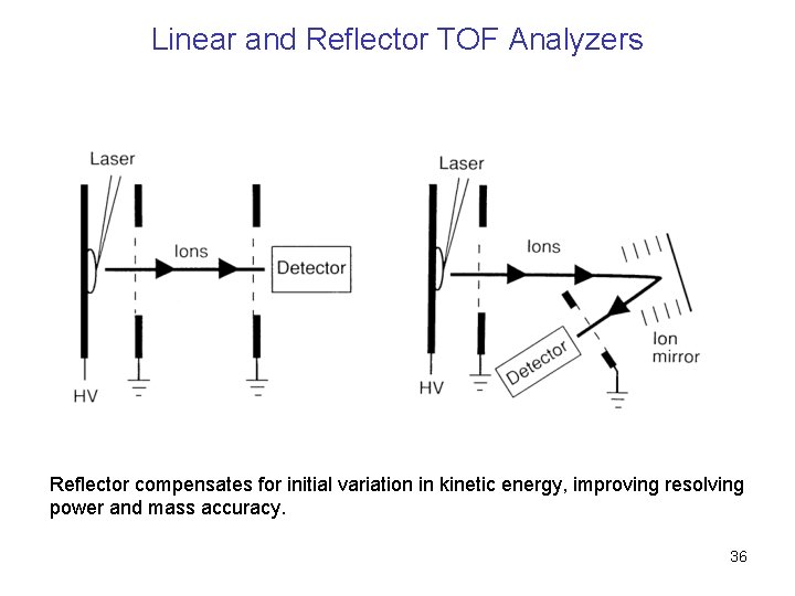 Linear and Reflector TOF Analyzers Reflector compensates for initial variation in kinetic energy, improving