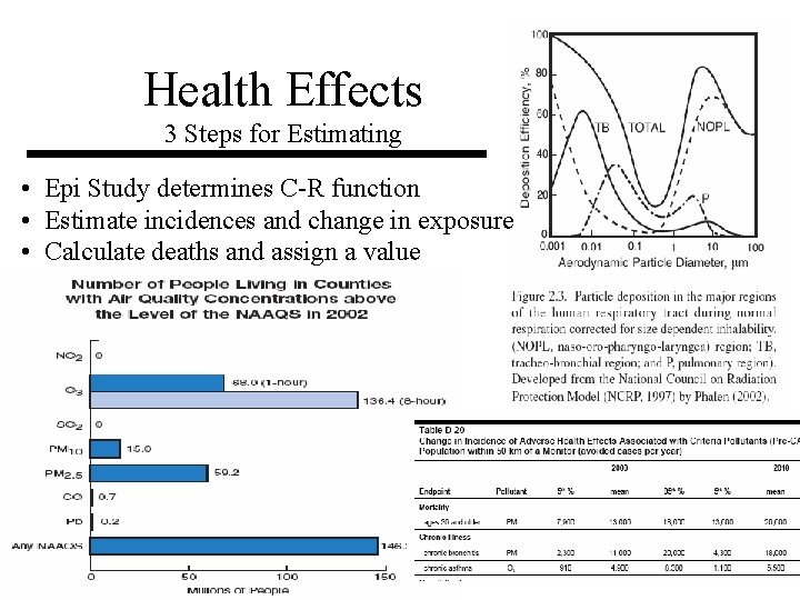 Health Effects 3 Steps for Estimating • Epi Study determines C-R function • Estimate