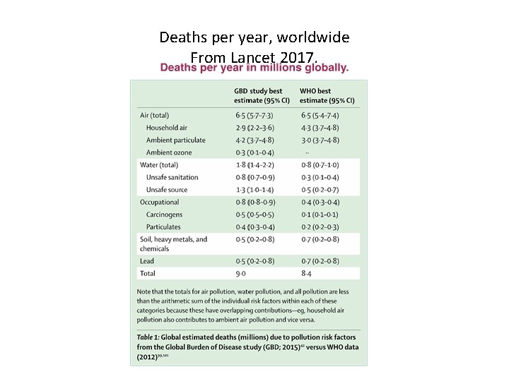 Deaths per year, worldwide From Lancet 2017. 