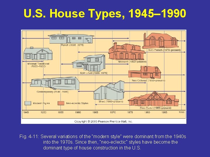 U. S. House Types, 1945– 1990 Fig. 4 -11: Several variations of the “modern