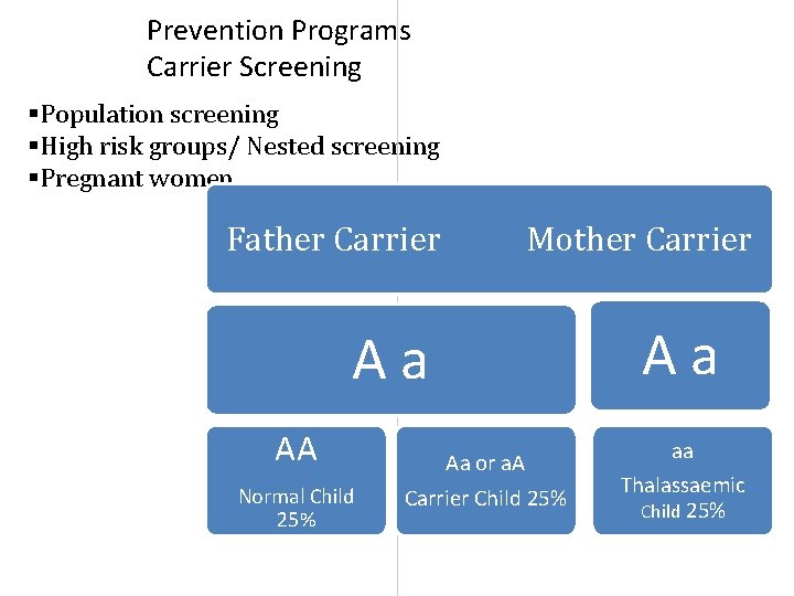 Prevention Programs Carrier Screening §Population screening §High risk groups/ Nested screening §Pregnant women Father