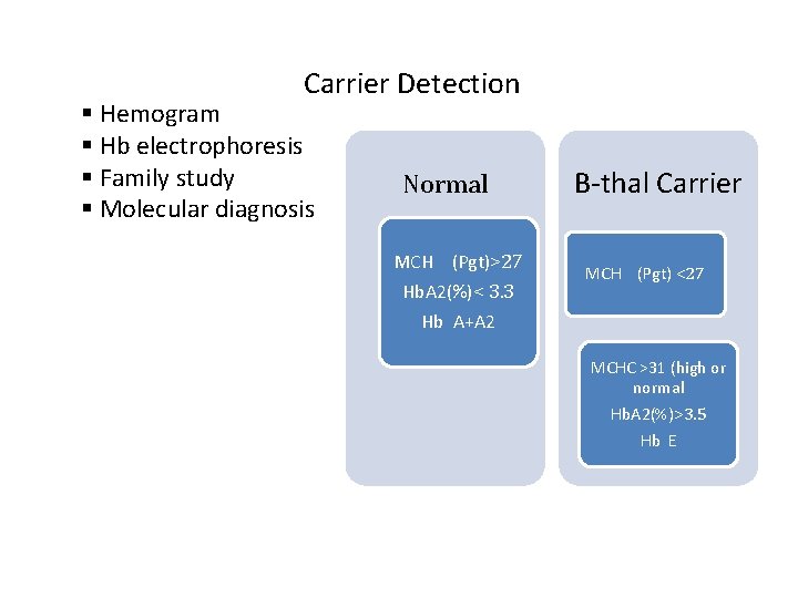 Carrier Detection § Hemogram § Hb electrophoresis § Family study § Molecular diagnosis Normal