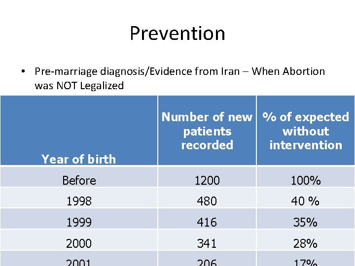 Prevention • Pre-marriage diagnosis/Evidence from Iran – When Abortion was NOT Legalized Year of