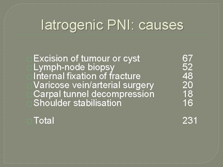 Iatrogenic PNI: causes � Excision of tumour or cyst � Lymph-node biopsy � Internal Iatrogenic PNI: causes � Excision of tumour or cyst � Lymph-node biopsy � Internal