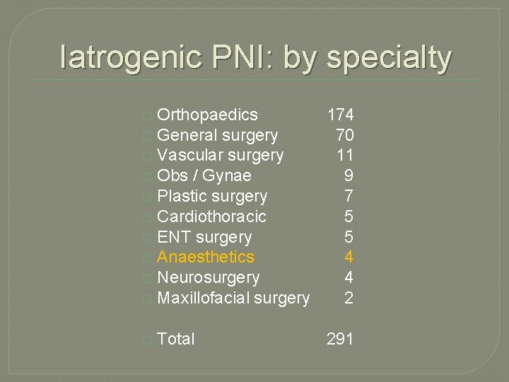 Iatrogenic PNI: by specialty Orthopaedics 174 � General surgery 70 � Vascular surgery 11 Iatrogenic PNI: by specialty Orthopaedics 174 � General surgery 70 � Vascular surgery 11