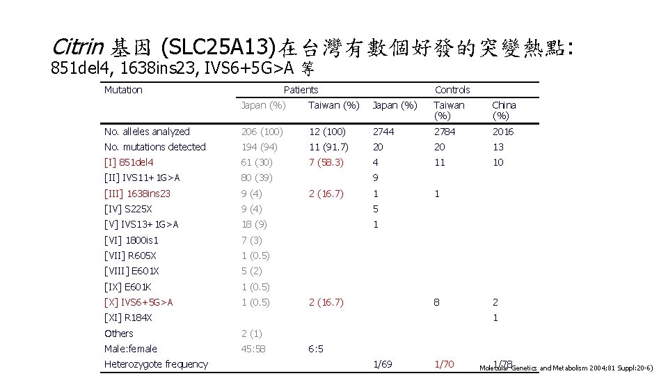 Citrin 基因 (SLC 25 A 13)在台灣有數個好發的突變熱點: 851 del 4, 1638 ins 23, IVS 6+5