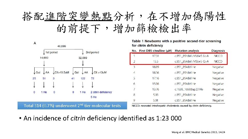 搭配進階突變熱點分析，在不增加偽陽性 的前提下，增加篩檢檢出率 Total 314 (0. 7%) underwent 2 nd tier molecular tests • An