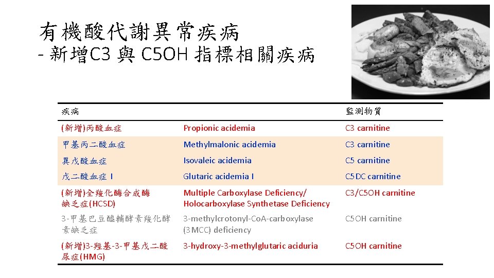 有機酸代謝異常疾病 - 新增C 3 與 C 5 OH 指標相關疾病 疾病 監測物質 (新增)丙酸血症 Propionic acidemia