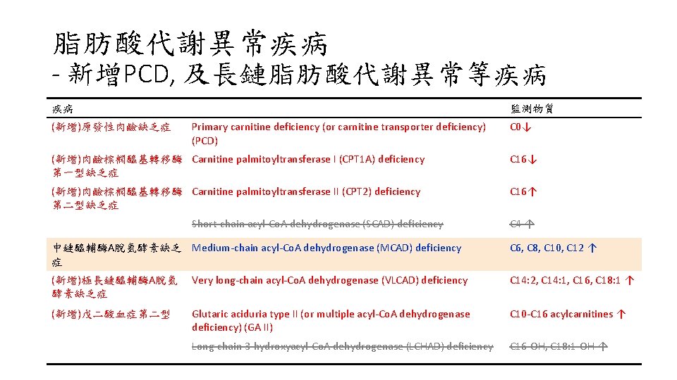 脂肪酸代謝異常疾病 - 新增PCD, 及長鏈脂肪酸代謝異常等疾病 疾病 (新增)原發性肉鹼缺乏症 監測物質 Primary carnitine deficiency (or carnitine transporter deficiency)