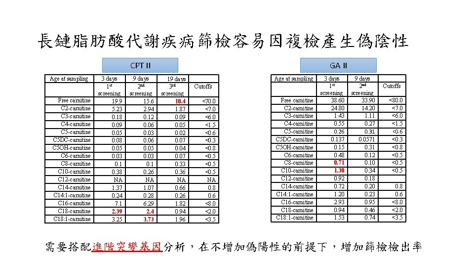 長鏈脂肪酸代謝疾病篩檢容易因複檢產生偽陰性 CPT II Age at sampling Free carnitine C 2 -carnitine C 3 -carnitine