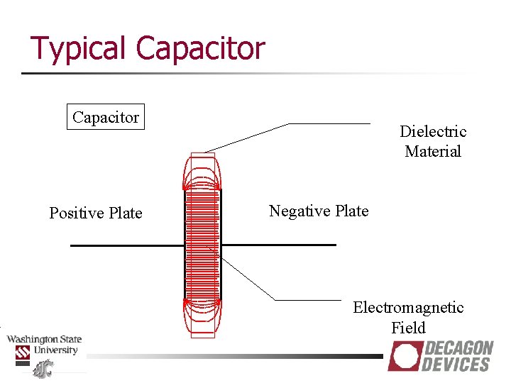 Typical Capacitor Positive Plate Dielectric Material Negative Plate Electromagnetic Field 