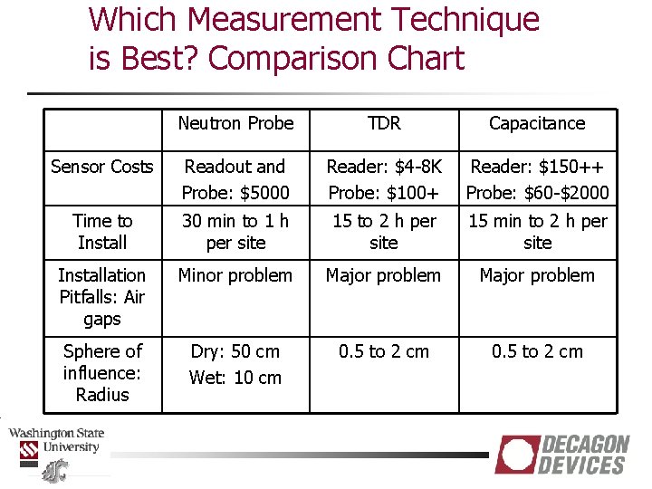 Which Measurement Technique is Best? Comparison Chart Neutron Probe TDR Capacitance Sensor Costs Readout