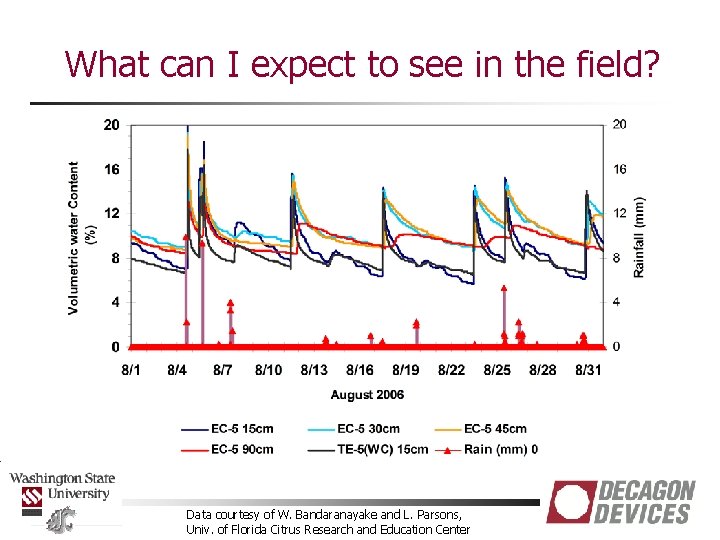 What can I expect to see in the field? Data courtesy of W. Bandaranayake