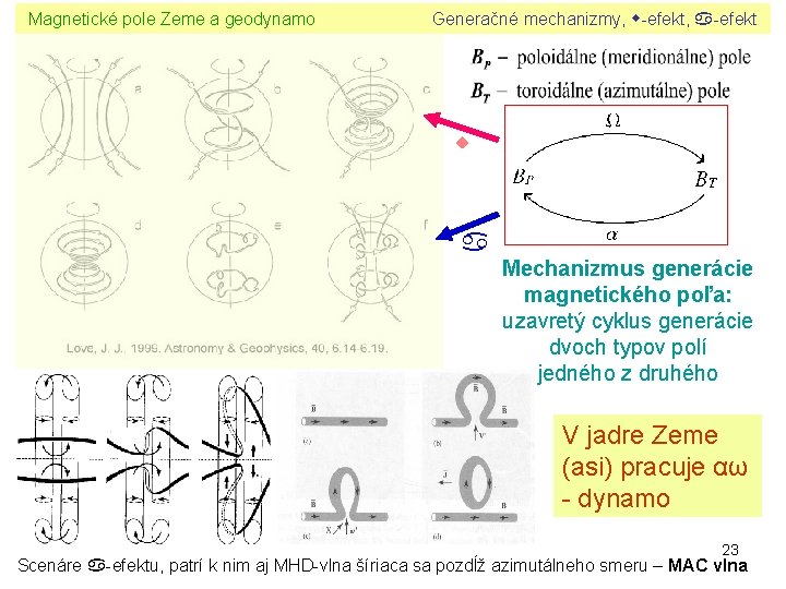 Magnetické pole Zeme a geodynamo Generačné mechanizmy, -efekt Mechanizmus generácie magnetického poľa: uzavretý cyklus