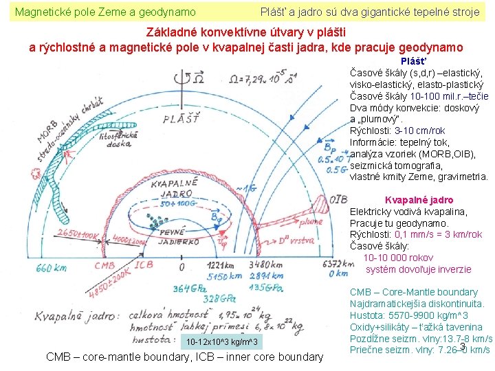 Magnetické pole Zeme a geodynamo Plášť a jadro sú dva gigantické tepelné stroje Základné