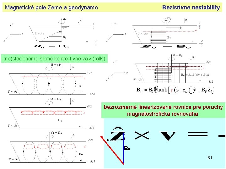 Magnetické pole Zeme a geodynamo Rezistívne nestability (ne)stacionárne šikmé konvektívne valy (rolls) bezrozmerné linearizované