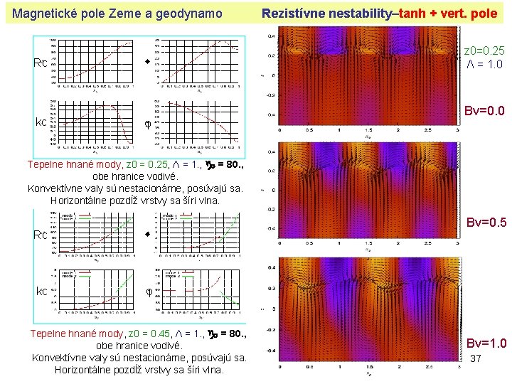 Magnetické pole Zeme a geodynamo Rc kc φ Rezistívne nestability–tanh + vert. pole z