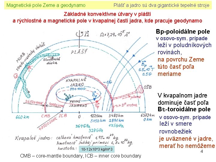Magnetické pole Zeme a geodynamo Plášť a jadro sú dva gigantické tepelné stroje Základné