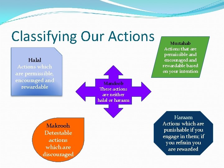 Classifying Our Actions Halal Actions which are permissible, encouraged and rewardable Makrooh Detestable actions