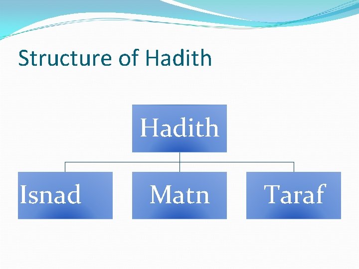 Structure of Hadith Isnad Matn Taraf 