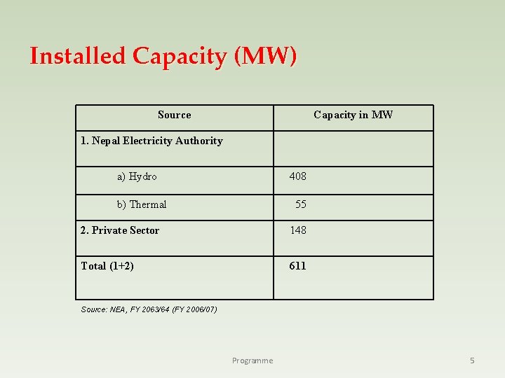 Installed Capacity (MW) Source Capacity in MW 1. Nepal Electricity Authority a) Hydro 408