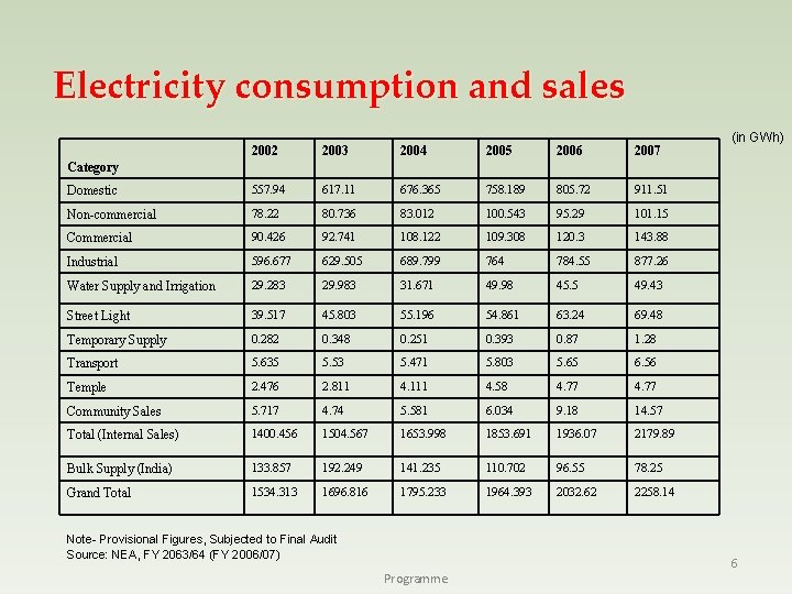 Electricity consumption and sales 2002 2003 2004 2005 2006 2007 Domestic 557. 94 617.