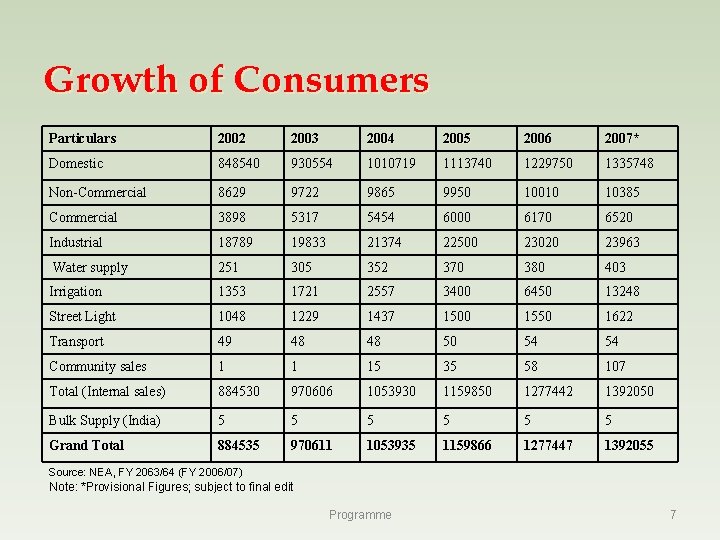 Growth of Consumers Particulars 2002 2003 2004 2005 2006 2007* Domestic 848540 930554 1010719