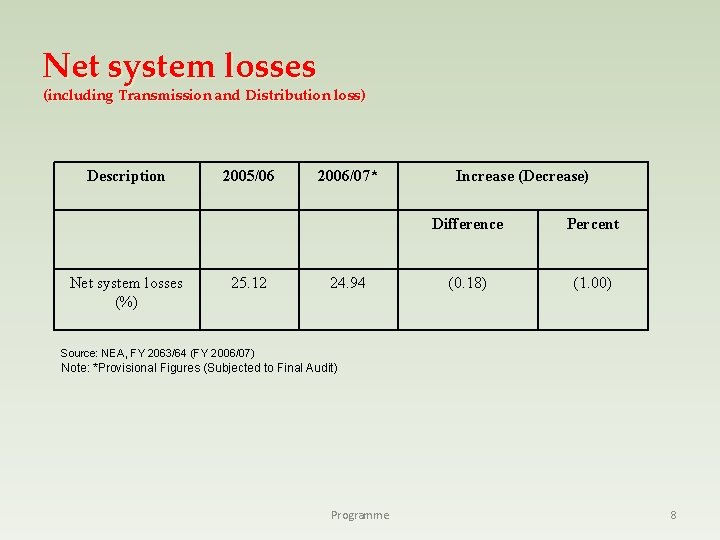 Net system losses (including Transmission and Distribution loss) Description Net system losses (%) 2005/06