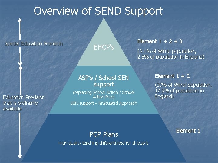 Overview of SEND Support Special Education Provision EHCP’s Element 1 + 2 + 3