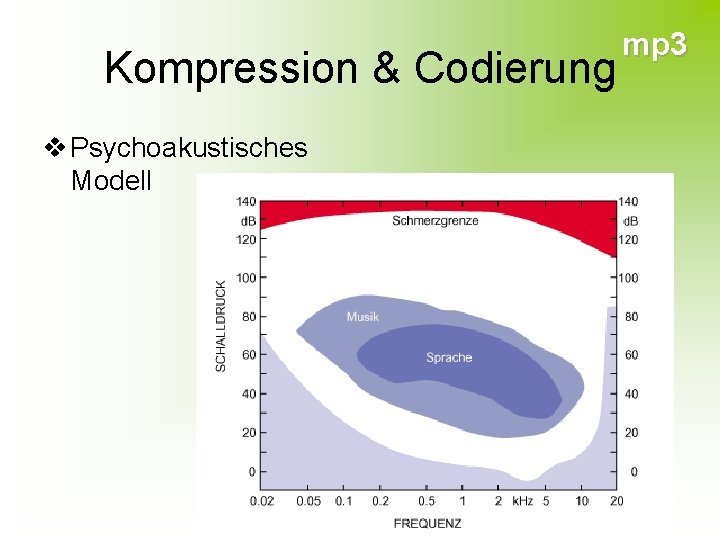 Kompression & Codierung v Psychoakustisches Modell mp 3 