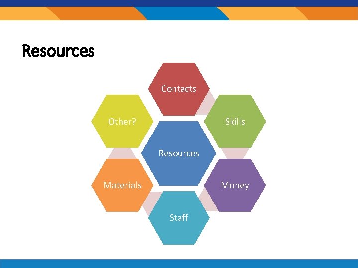 Resources Contacts Other? Skills Resources Money Materials Staff 